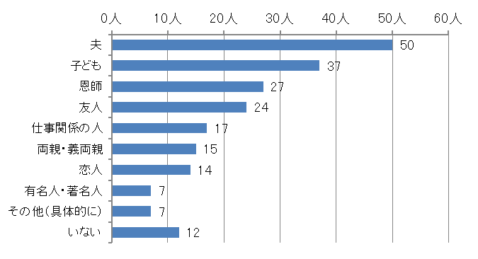 グラフ