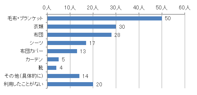 グラフ