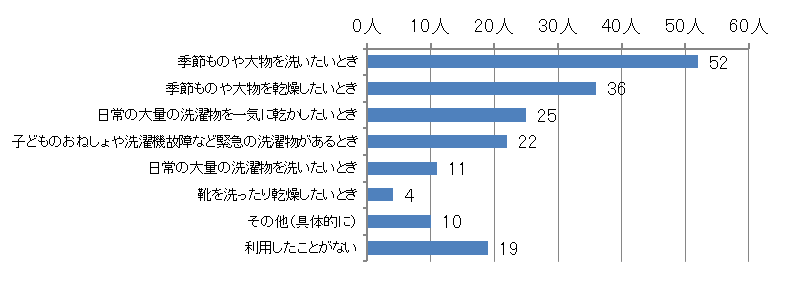 グラフ
