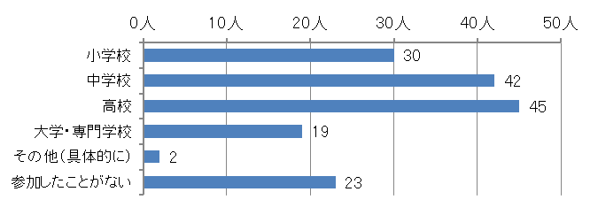 グラフ