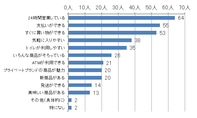 グラフ